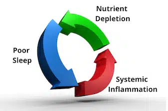 poor-sleep-nutrient-depletion-systemic-inflammation-cycle Poor sleep, nutrient depletion, and systemic inflammation cycle